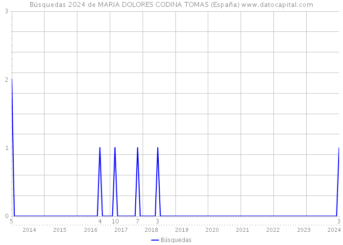 Búsquedas 2024 de MARIA DOLORES CODINA TOMAS (España) 