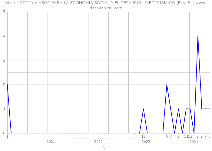 Visitas 2024 de ASOC PARA LA ECONOMIA SOCIAL Y EL DESARROLLO ECONOMICO (España) 