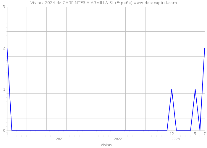 Visitas 2024 de CARPINTERIA ARMILLA SL (España) 