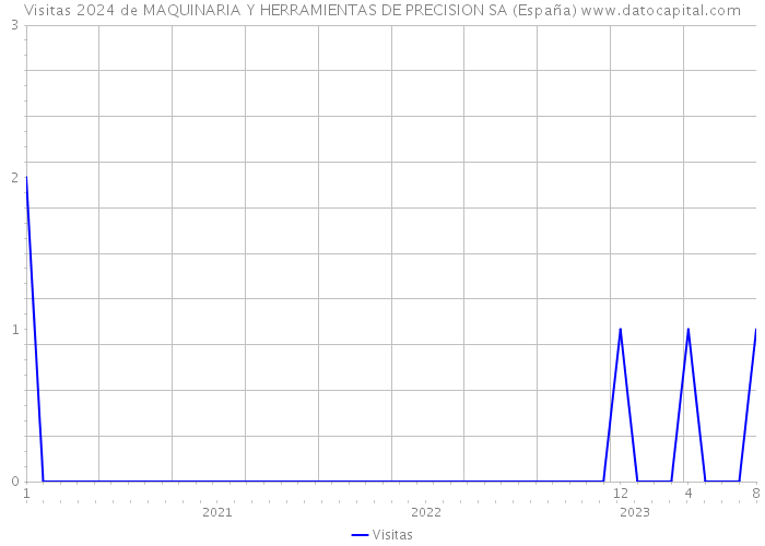 Visitas 2024 de MAQUINARIA Y HERRAMIENTAS DE PRECISION SA (España) 