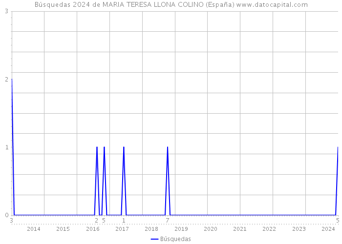 Búsquedas 2024 de MARIA TERESA LLONA COLINO (España) 