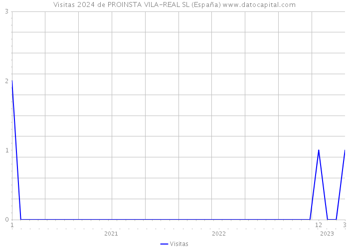 Visitas 2024 de PROINSTA VILA-REAL SL (España) 