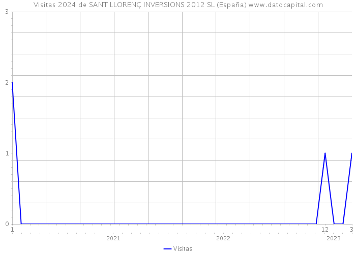 Visitas 2024 de SANT LLORENÇ INVERSIONS 2012 SL (España) 