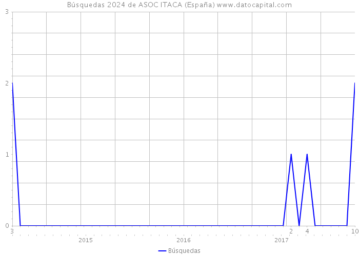 Búsquedas 2024 de ASOC ITACA (España) 