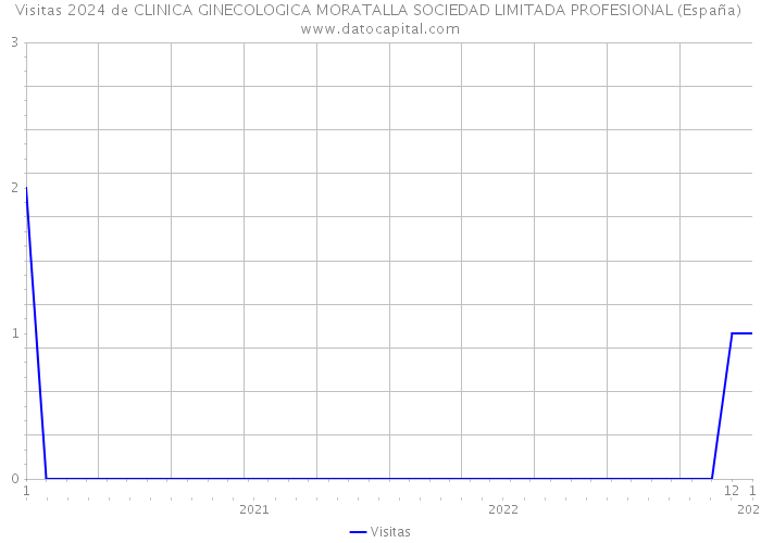 Visitas 2024 de CLINICA GINECOLOGICA MORATALLA SOCIEDAD LIMITADA PROFESIONAL (España) 