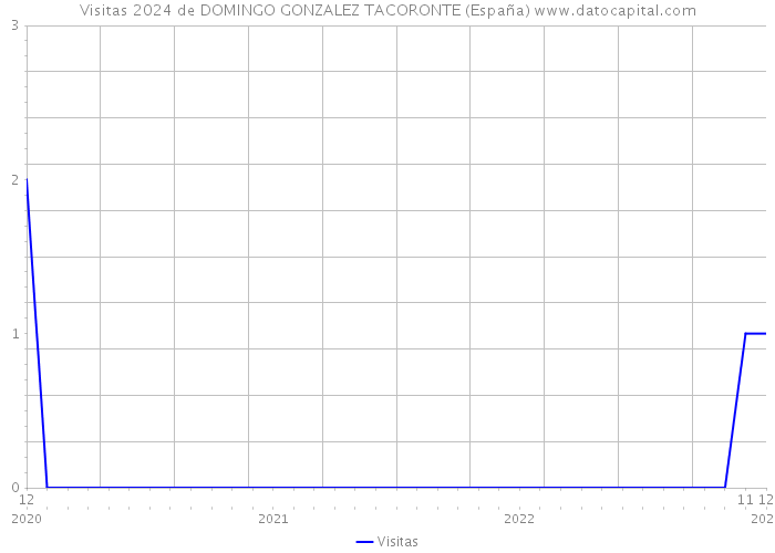 Visitas 2024 de DOMINGO GONZALEZ TACORONTE (España) 