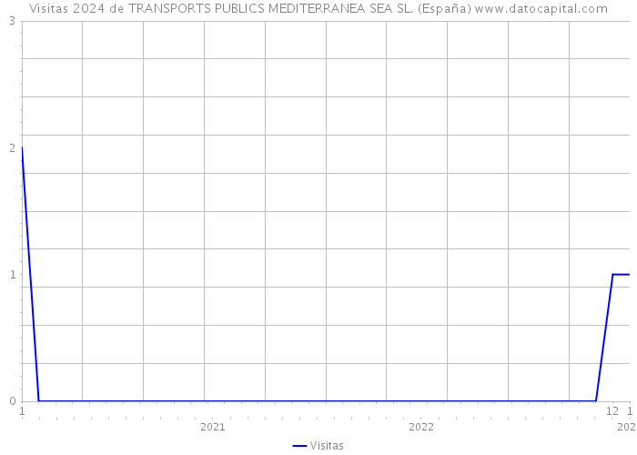 Visitas 2024 de TRANSPORTS PUBLICS MEDITERRANEA SEA SL. (España) 
