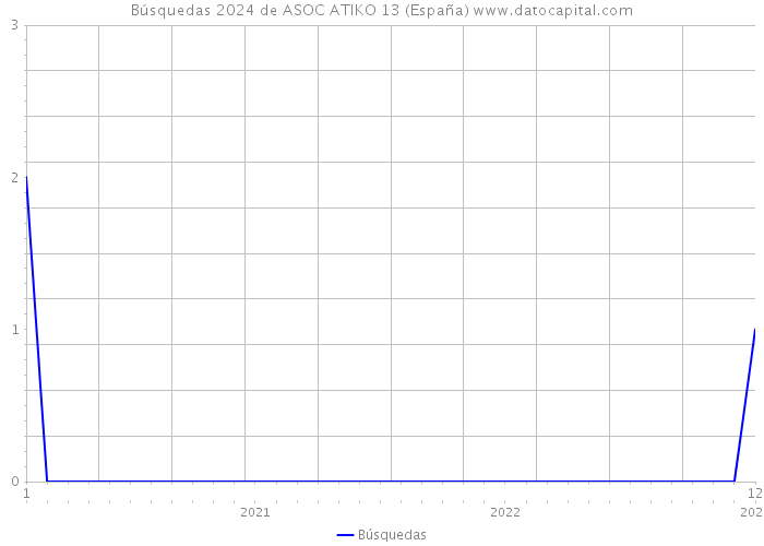 Búsquedas 2024 de ASOC ATIKO 13 (España) 