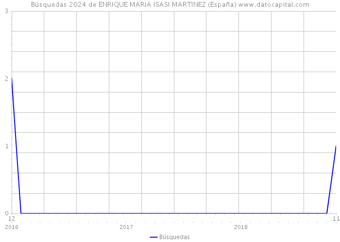 Búsquedas 2024 de ENRIQUE MARIA ISASI MARTINEZ (España) 