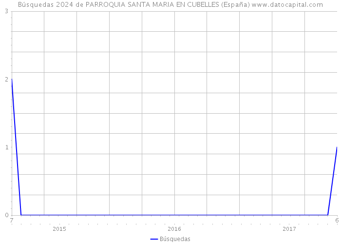Búsquedas 2024 de PARROQUIA SANTA MARIA EN CUBELLES (España) 