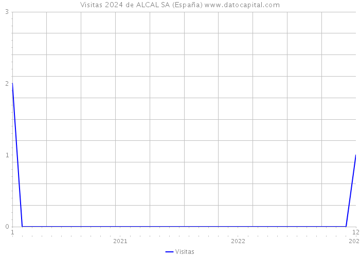 Visitas 2024 de ALCAL SA (España) 