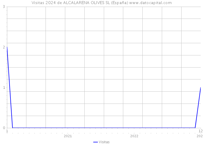 Visitas 2024 de ALCALARENA OLIVES SL (España) 