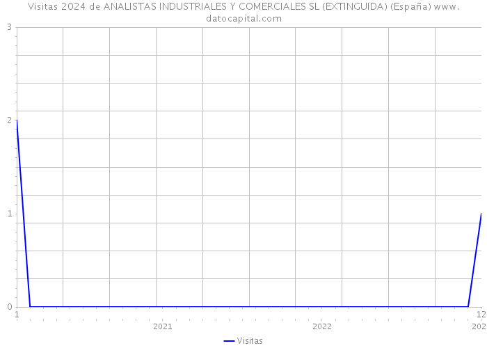 Visitas 2024 de ANALISTAS INDUSTRIALES Y COMERCIALES SL (EXTINGUIDA) (España) 