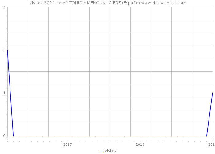 Visitas 2024 de ANTONIO AMENGUAL CIFRE (España) 