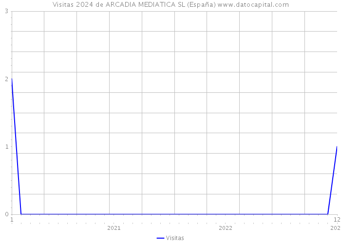 Visitas 2024 de ARCADIA MEDIATICA SL (España) 