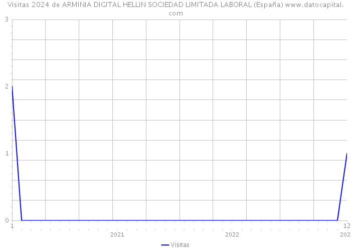 Visitas 2024 de ARMINIA DIGITAL HELLIN SOCIEDAD LIMITADA LABORAL (España) 
