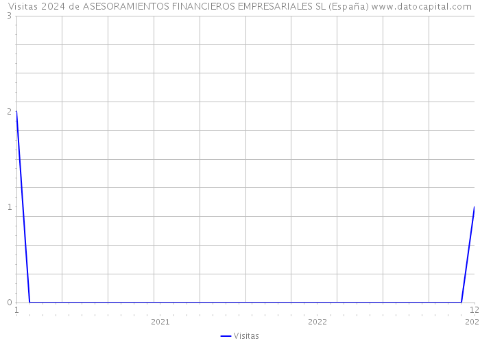 Visitas 2024 de ASESORAMIENTOS FINANCIEROS EMPRESARIALES SL (España) 