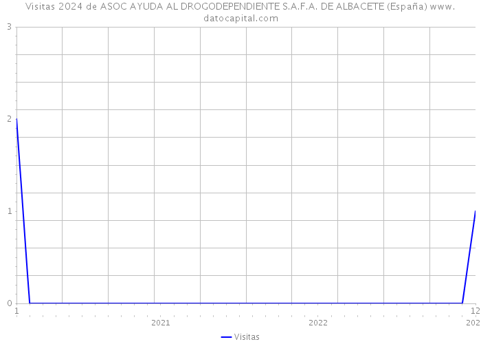 Visitas 2024 de ASOC AYUDA AL DROGODEPENDIENTE S.A.F.A. DE ALBACETE (España) 