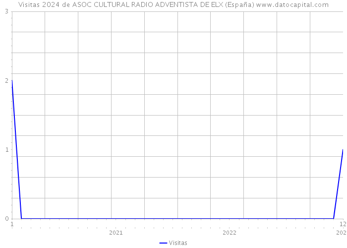 Visitas 2024 de ASOC CULTURAL RADIO ADVENTISTA DE ELX (España) 