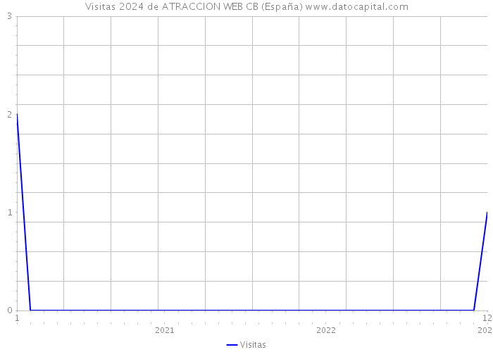 Visitas 2024 de ATRACCION WEB CB (España) 