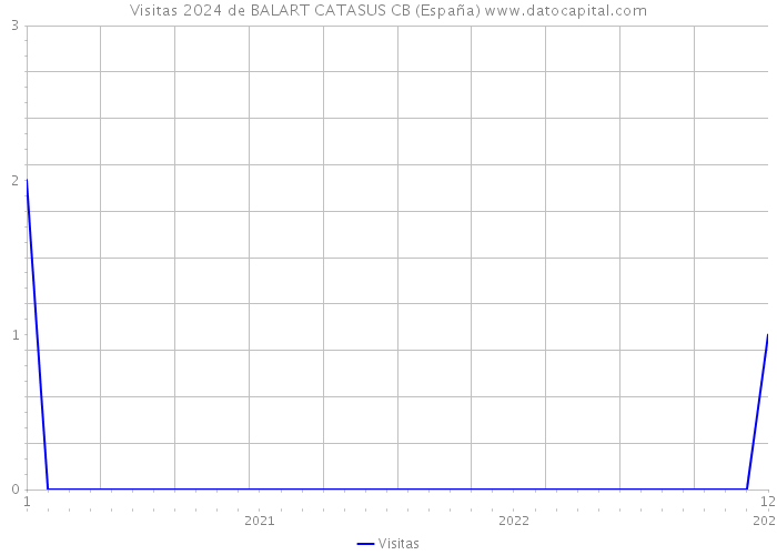 Visitas 2024 de BALART CATASUS CB (España) 