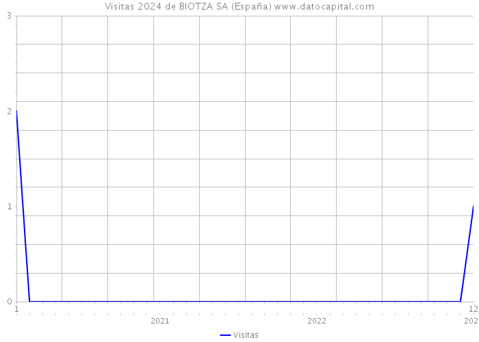 Visitas 2024 de BIOTZA SA (España) 