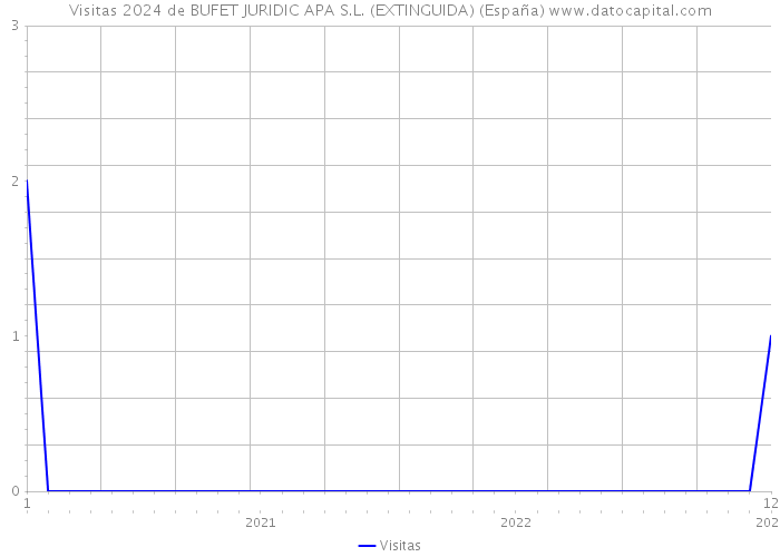 Visitas 2024 de BUFET JURIDIC APA S.L. (EXTINGUIDA) (España) 