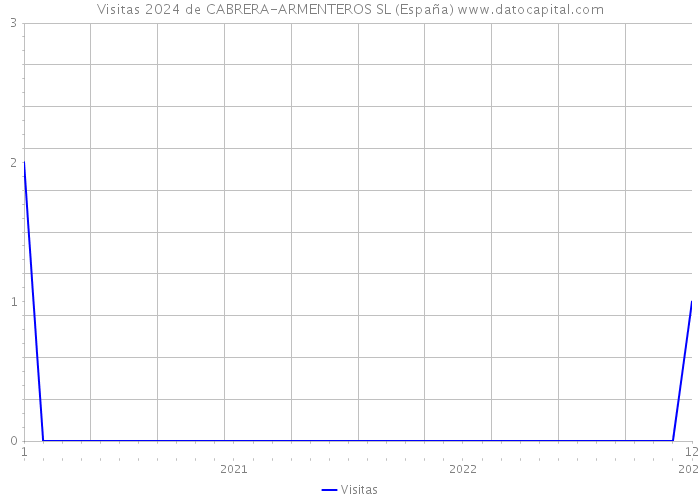 Visitas 2024 de CABRERA-ARMENTEROS SL (España) 