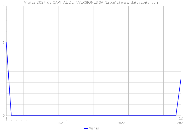 Visitas 2024 de CAPITAL DE INVERSIONES SA (España) 