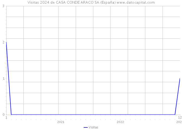 Visitas 2024 de CASA CONDE ARACO SA (España) 