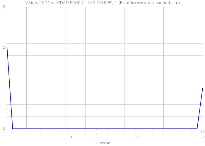 Visitas 2024 de CDAD PROP CL LAS CRUCES, 1 (España) 