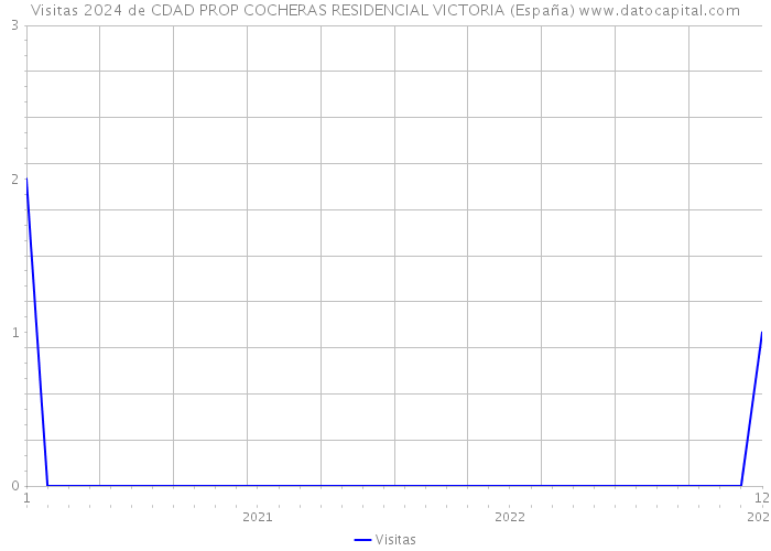 Visitas 2024 de CDAD PROP COCHERAS RESIDENCIAL VICTORIA (España) 