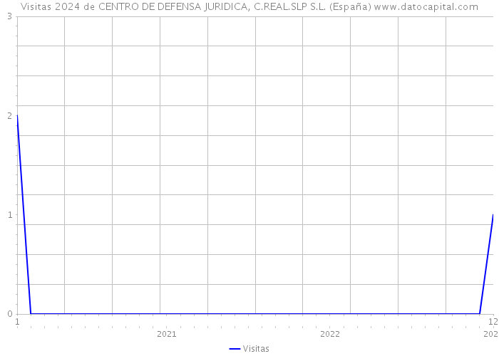 Visitas 2024 de CENTRO DE DEFENSA JURIDICA, C.REAL.SLP S.L. (España) 