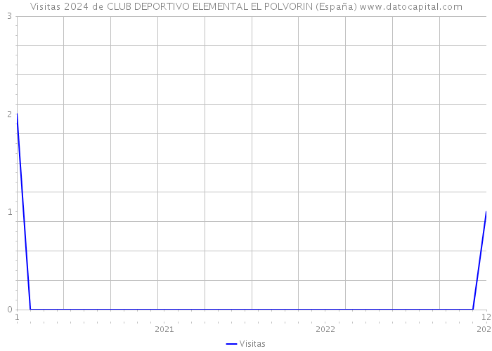 Visitas 2024 de CLUB DEPORTIVO ELEMENTAL EL POLVORIN (España) 