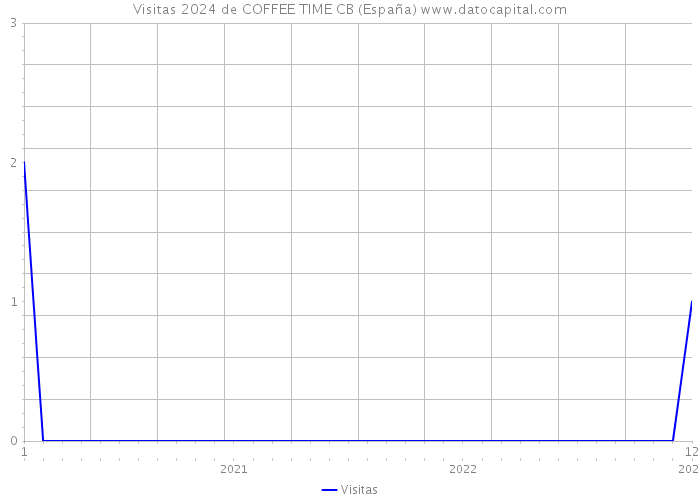 Visitas 2024 de COFFEE TIME CB (España) 