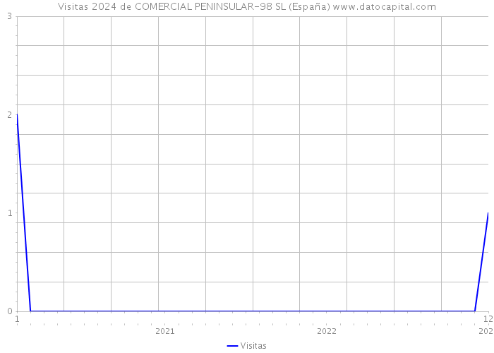 Visitas 2024 de COMERCIAL PENINSULAR-98 SL (España) 
