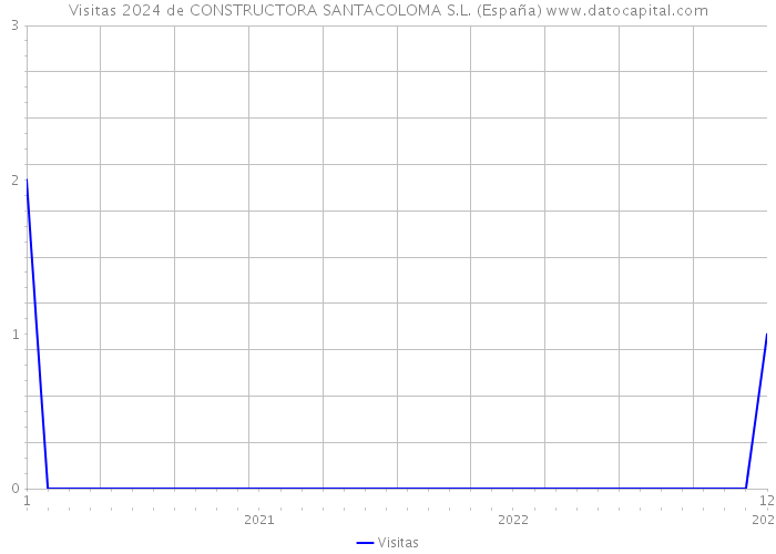 Visitas 2024 de CONSTRUCTORA SANTACOLOMA S.L. (España) 
