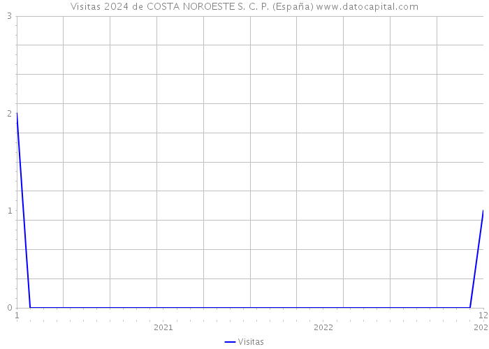 Visitas 2024 de COSTA NOROESTE S. C. P. (España) 