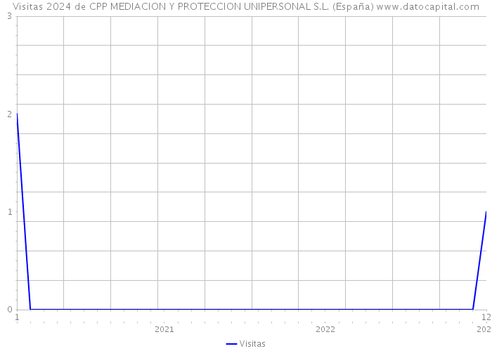 Visitas 2024 de CPP MEDIACION Y PROTECCION UNIPERSONAL S.L. (España) 