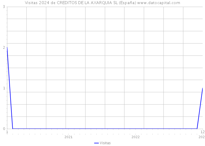 Visitas 2024 de CREDITOS DE LA AXARQUIA SL (España) 