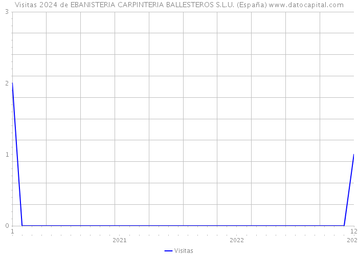 Visitas 2024 de EBANISTERIA CARPINTERIA BALLESTEROS S.L.U. (España) 