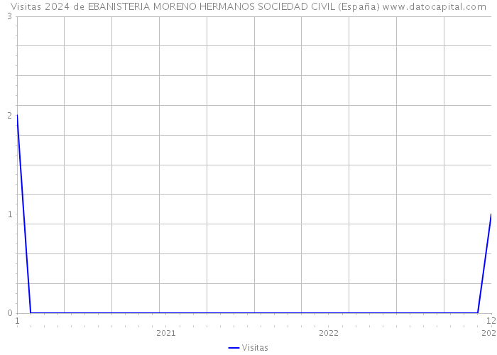 Visitas 2024 de EBANISTERIA MORENO HERMANOS SOCIEDAD CIVIL (España) 