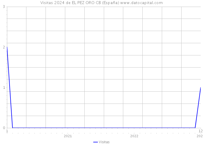 Visitas 2024 de EL PEZ ORO CB (España) 