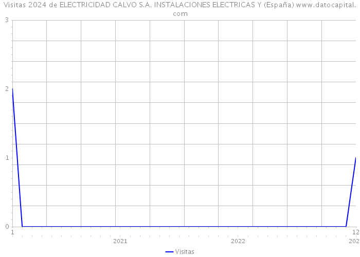 Visitas 2024 de ELECTRICIDAD CALVO S.A. INSTALACIONES ELECTRICAS Y (España) 