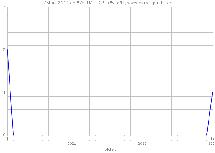 Visitas 2024 de EVALUA-47 SL (España) 