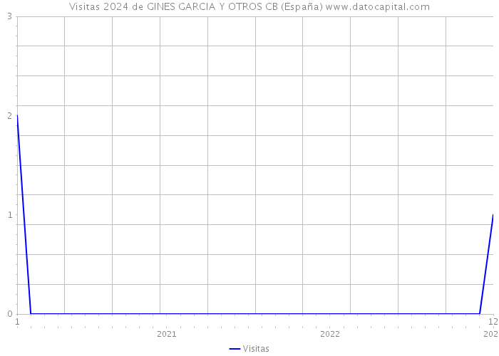 Visitas 2024 de GINES GARCIA Y OTROS CB (España) 