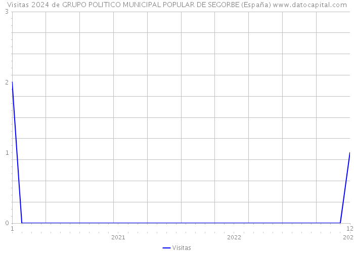 Visitas 2024 de GRUPO POLITICO MUNICIPAL POPULAR DE SEGORBE (España) 
