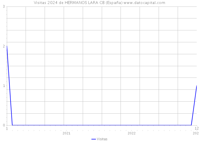Visitas 2024 de HERMANOS LARA CB (España) 