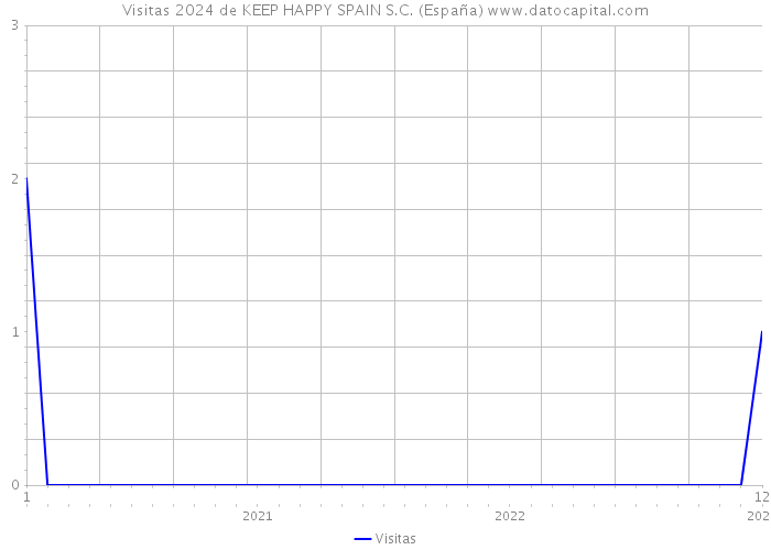 Visitas 2024 de KEEP HAPPY SPAIN S.C. (España) 