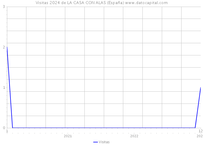 Visitas 2024 de LA CASA CON ALAS (España) 